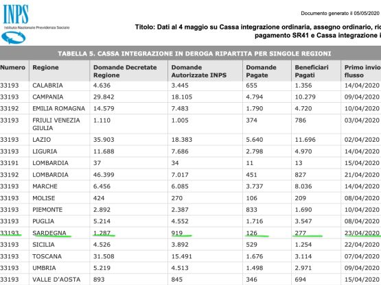 Dati Inps cassa integrazione in deroga