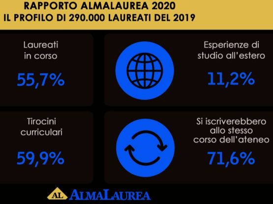 Report condizione laureati