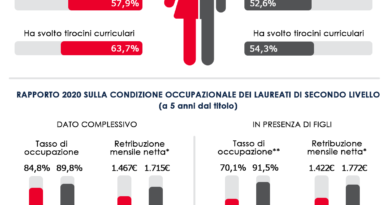 Gender Gap, Almalaurea