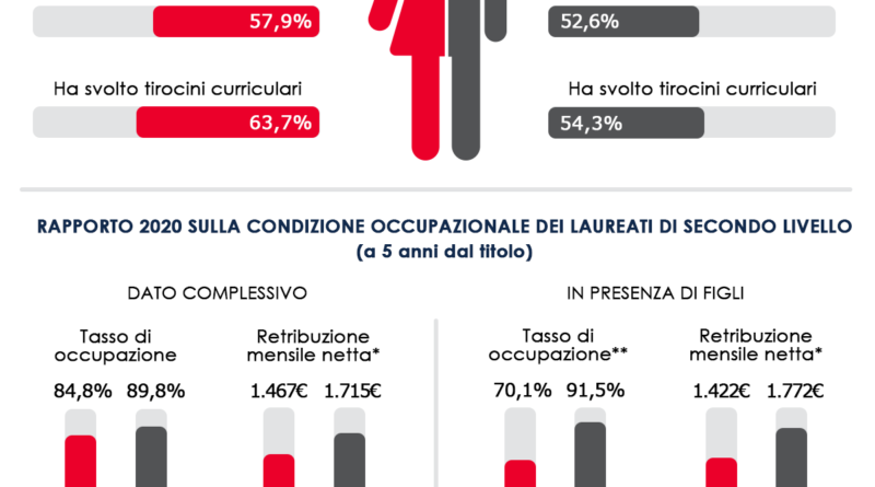 Gender Gap, Almalaurea