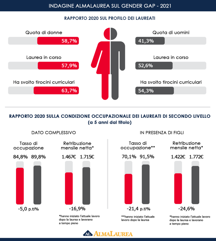 Gender Gap, Almalaurea