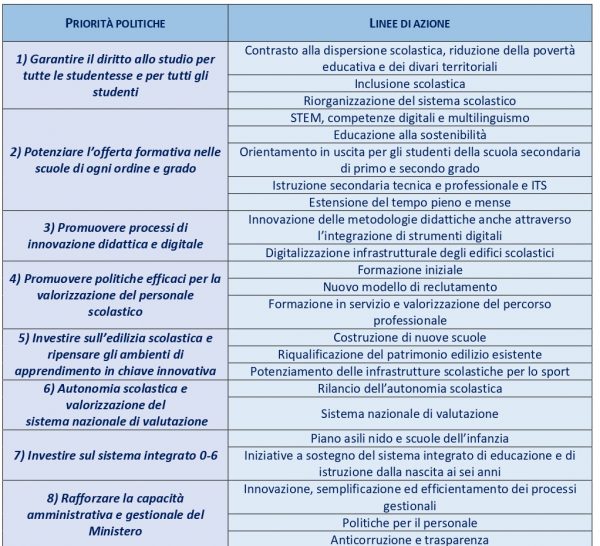 Le priorità dell'Atto di indirizzo politico-istituzionale