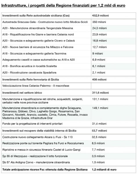 La lista degli interventi