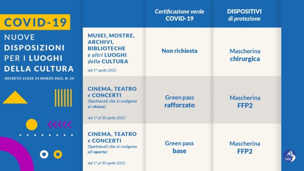 Il quadro di sintesi delle nuove disposizioni per i luoghi della cultura dal 1° aprile