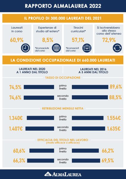 Infografica rapporto almalaurea