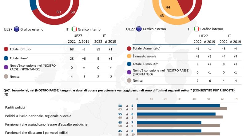 Slide sulla Corruzione, eurobarometro