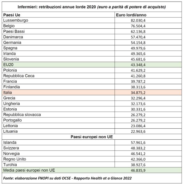 Retribuzioni infermieri